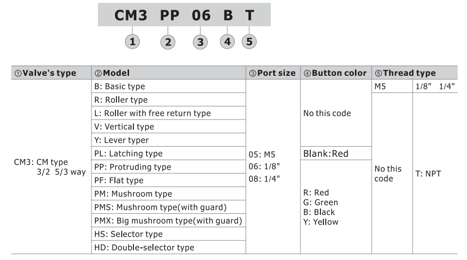 CM3HS05B CM3 SERIES SELECTOR TYPE COMPACT 3 WAY 2 POSITION N.C. , M5 PORTS BLACK BUTTON,